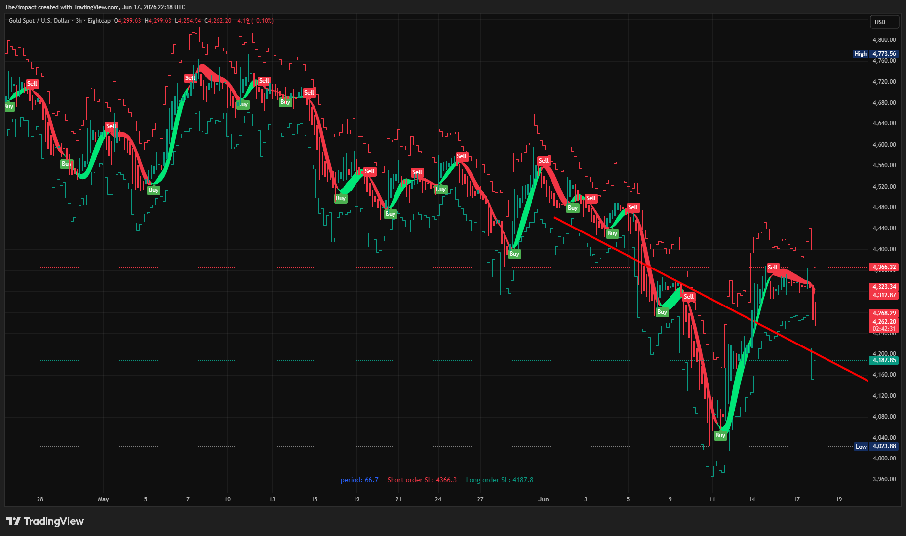 The Z Impact indicator on a XAUUSD gold chart showing buy and sell signals