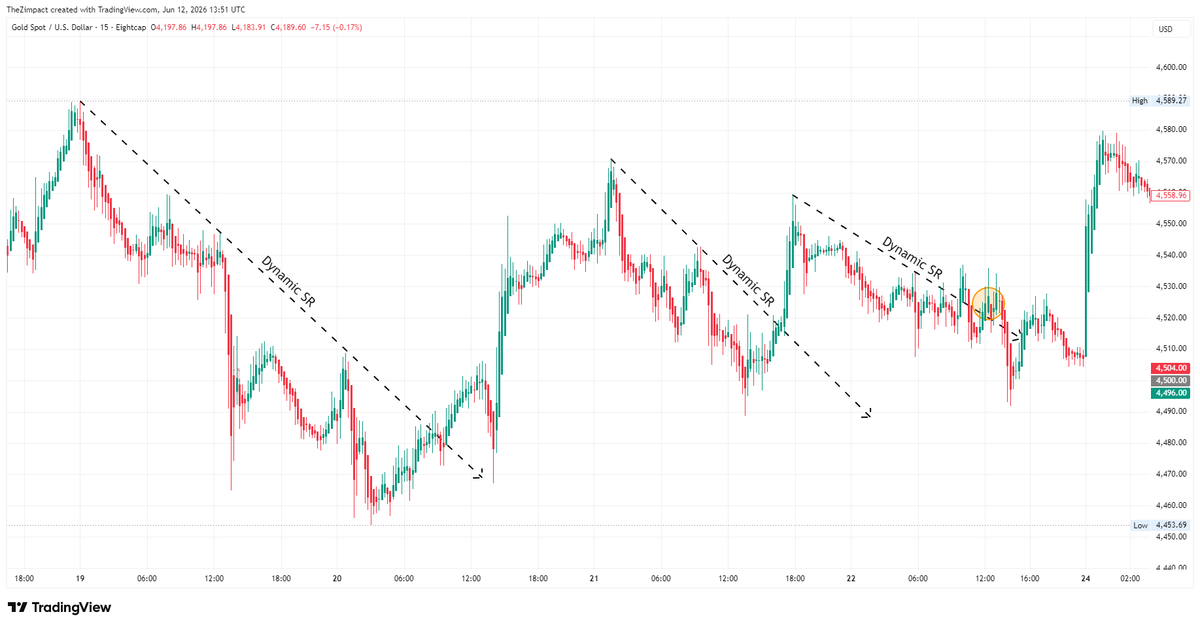 Trading Basics Ep.1 — Dynamic SR (Support & Resistance)