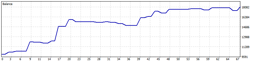 MetaTrader 5 Strategy Tester balance graph for The Z EA on XAUUSD M30